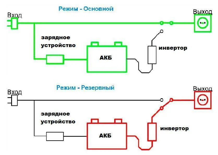 Схема подключение газового котла источнику бесперебойного питания. Схема подключения ИБП К щитку. Схема бесперебойного подключения генератора. Схема включения источника бесперебойного питания в сеть.