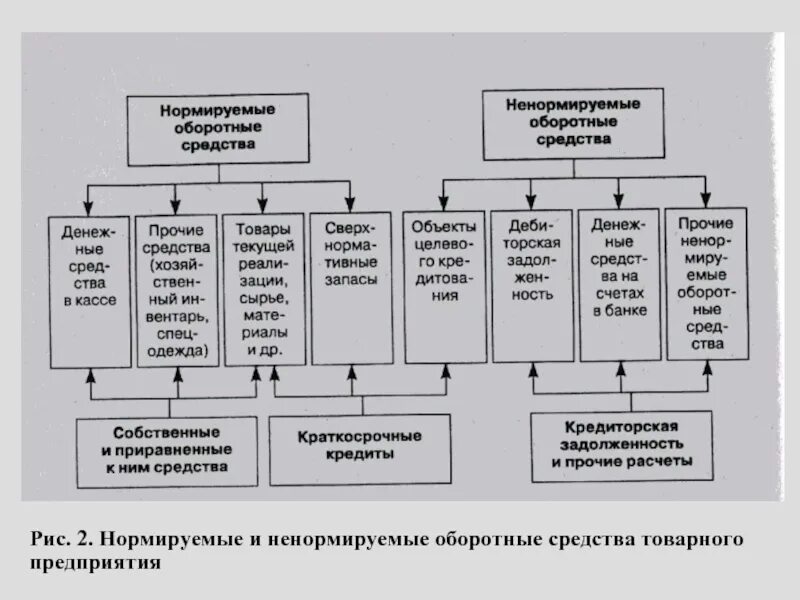 Элементы оборотного фонда предприятия. Нормируемые оборотные фонды. Нормируемые оборотные средства. Ненормируемые оборотные средства. Нормируемые и ненормируемые оборотные фонды.