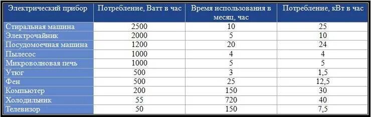 Сколько потребляет плитка. Телевизор потребление электроэнергии КВТ. Мощность потребление энергии холодильник. Таблица мощности потребления электроэнергии бытовыми приборами. Потребление электроэнергии телевизором в час КВТ.