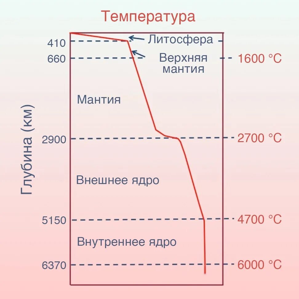 Изменение температуры с глубиной. Геотермический градиент. Температурный градиент земли. Геотермический градиент это в геологии. Градиент температуры почвы.