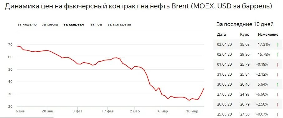 Биржа нефти юралс