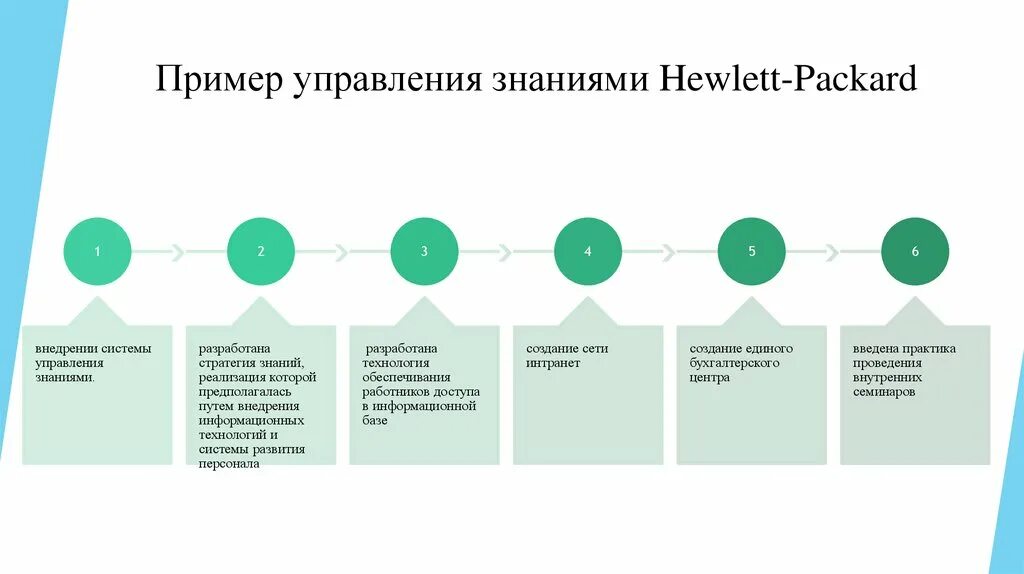 Организация обмена знаниями. Система управления знаниями. Принципы управления знаниями. Управление знаниями пример. Стратегии управления знаниями.