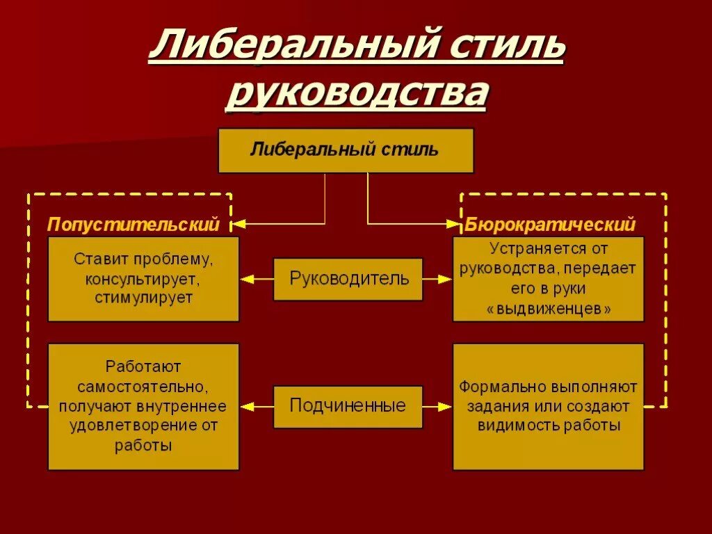 Менеджмент руководства в организации. Либеральный стиль руководства. Стили руководства в менеджменте. Разновидности либерального стиля управления. Либеральный стиль управления в менеджменте.