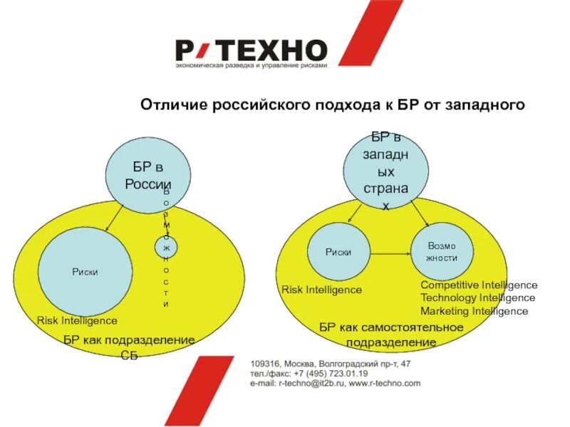 Чем отличается россия. Отличие России от Запада. Различия России и Запада. Запад и Россия разница. Бизнес на западе и в России.