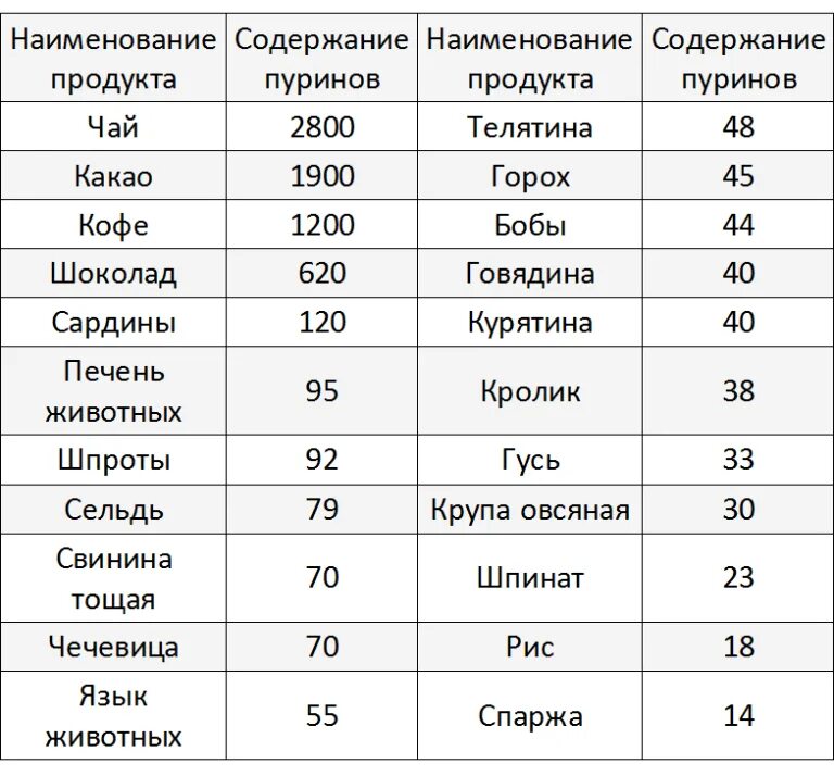 Фрукты при мочевой кислоте. Содержание пуринов в продуктах питания таблица подагра. Пурины в продуктах питания таблица подагра и мочевая кислота. Продукты с высоким содержанием пуринов и мочевой кислоты. Продукты с высоким содержанием пуринов таблица.