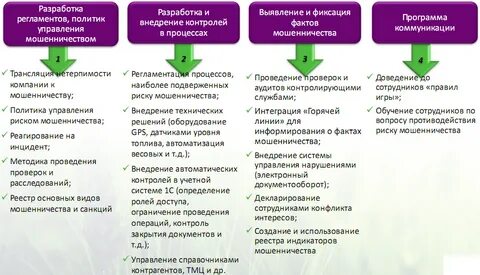 Способы борьбы с мошенничеством