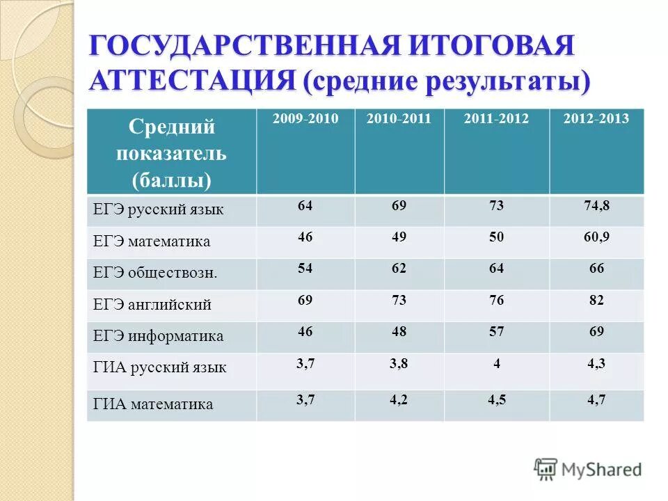 максимальный балл по егэ. максимальное колво баллов по егэ. максимальное число баллов егэ. средний балл егэ. баллы егэ беременным.