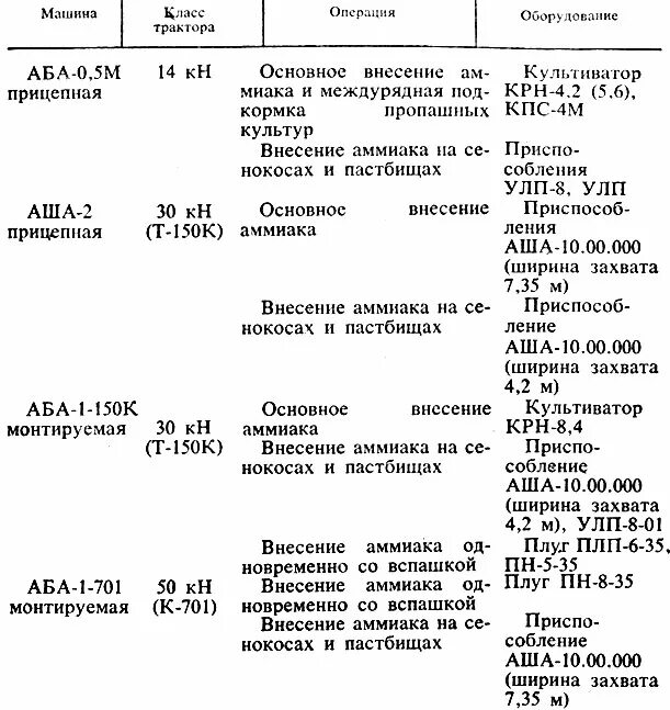 Безводный период норма. Нормы внесения аммиака. Внесение безводного аммиака в почву. Норма аммиака в почве. Содержание аммиака в почве.