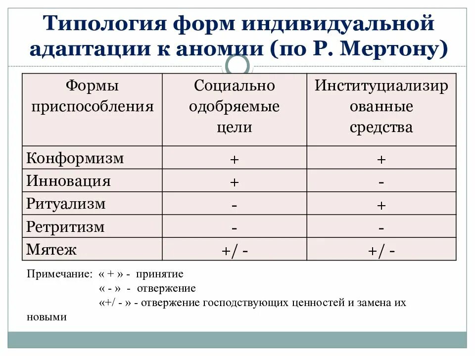Индивидуальной адаптации. Типология девиации по мертону. типы социального поведения по мертону. формы социальной адаптации. типы девиантного поведения по мертону.