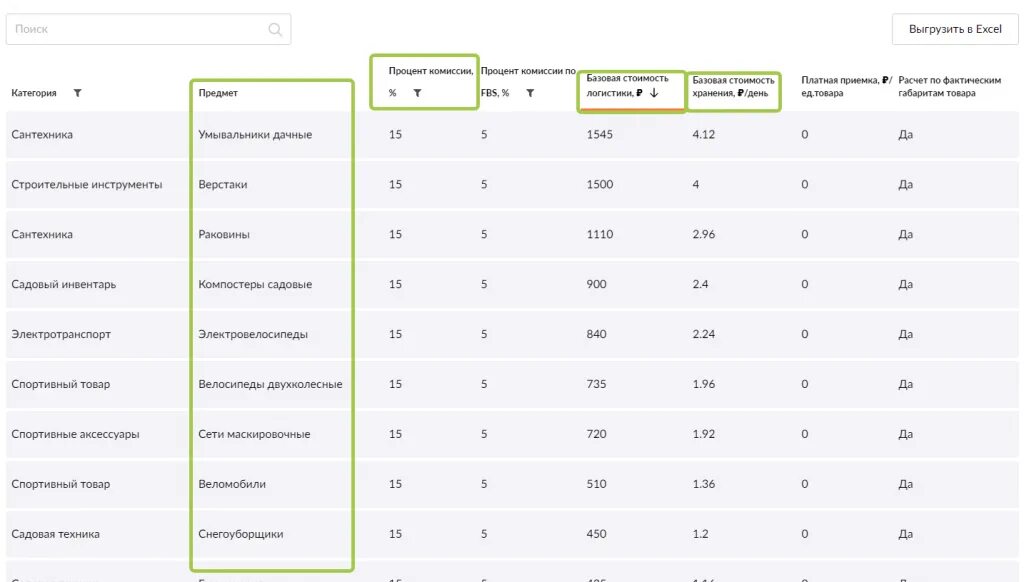 Сколько зарабатывают на пункте выдачи wildberries. Таблица заработка на вайлдберриз. Сколько зарабатывают на валберис. Комиссия Wildberries. Таблица комиссии Wildberries.