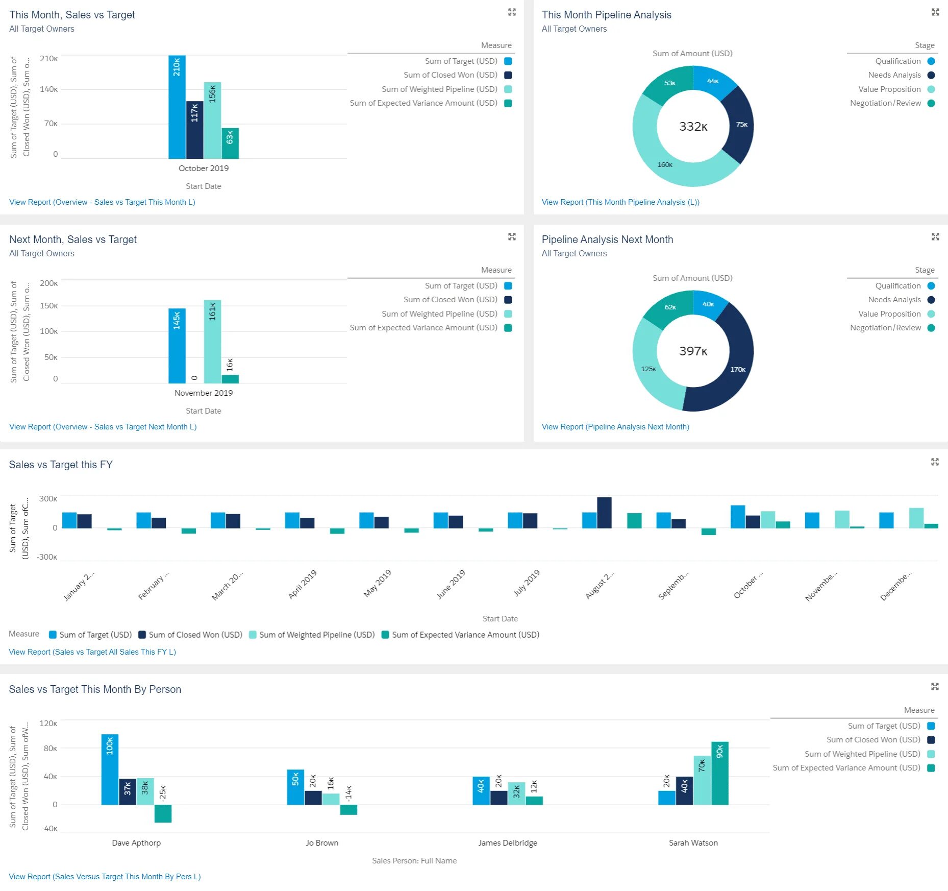 Sales targets. Targets dashboard. Salesforce лидогенерация отчет. Salesforce Reports & dashboards. Рилс vs таргет.