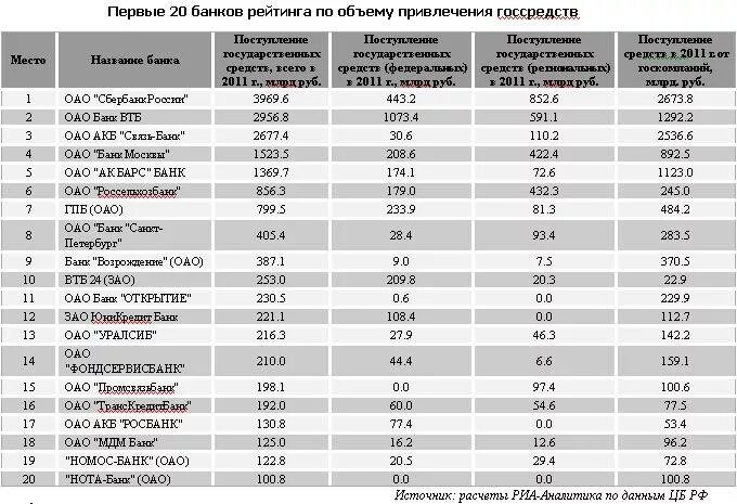 Список банков россии в казахстане