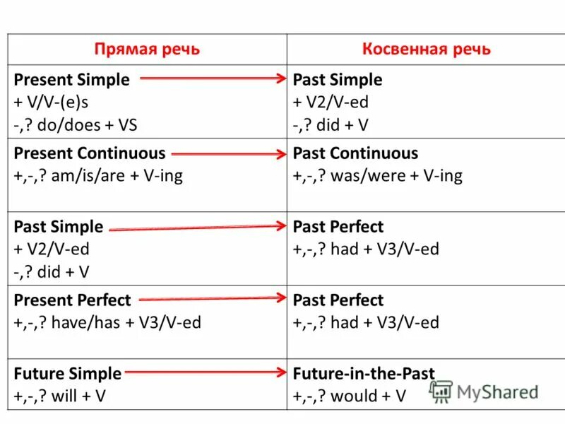 Make в косвенной речи. Прямая и косвенная речь в английском согласование. Косвенная речь в английском языке таблица. Как преобразовать в косвенную речь. Таблица перевода времен в косвенной речи.