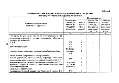 Нормы оснащения пожарными щитами