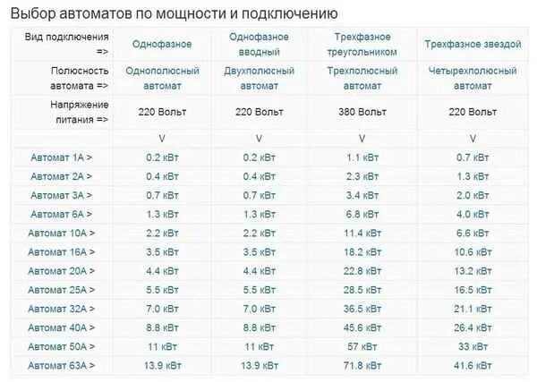 Калькулятор автоматического выключателя. Выбор автоматического выключателя по мощности 380в. Выбор автоматического выключателя по нагрузке таблица. Автоматический выключатель на мощность 150 КВТ. Выбор автомата на 5 КВТ.