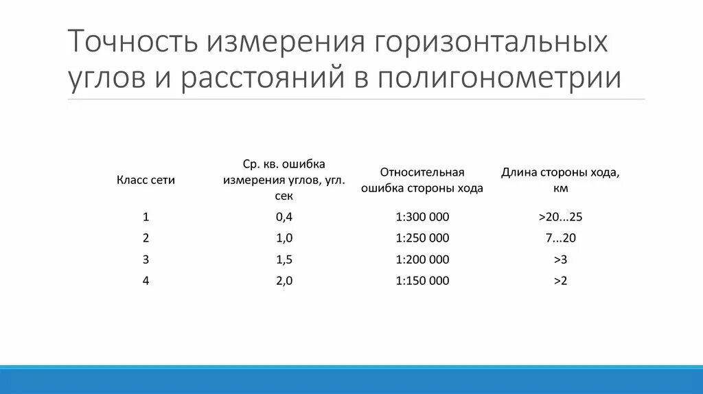 Чем измеряем точность. Точность полигонометрии 4 класса. Требования к полигонометрии 4 класса. Точность измерения горизонтальных углов. Допуски измерения углов в полигонометрии.