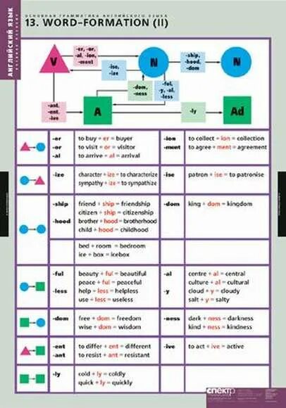 Word formation в английском. Word formation таблица. Word formation in English таблица. Таблицы по английскому языку грамматика. Грамматика английского языка в таблицах.