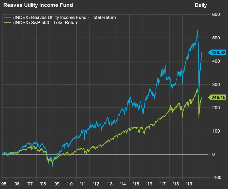 Продать etf. Apple s&p 500. Sp500. График доходности sp500. График фонды США.