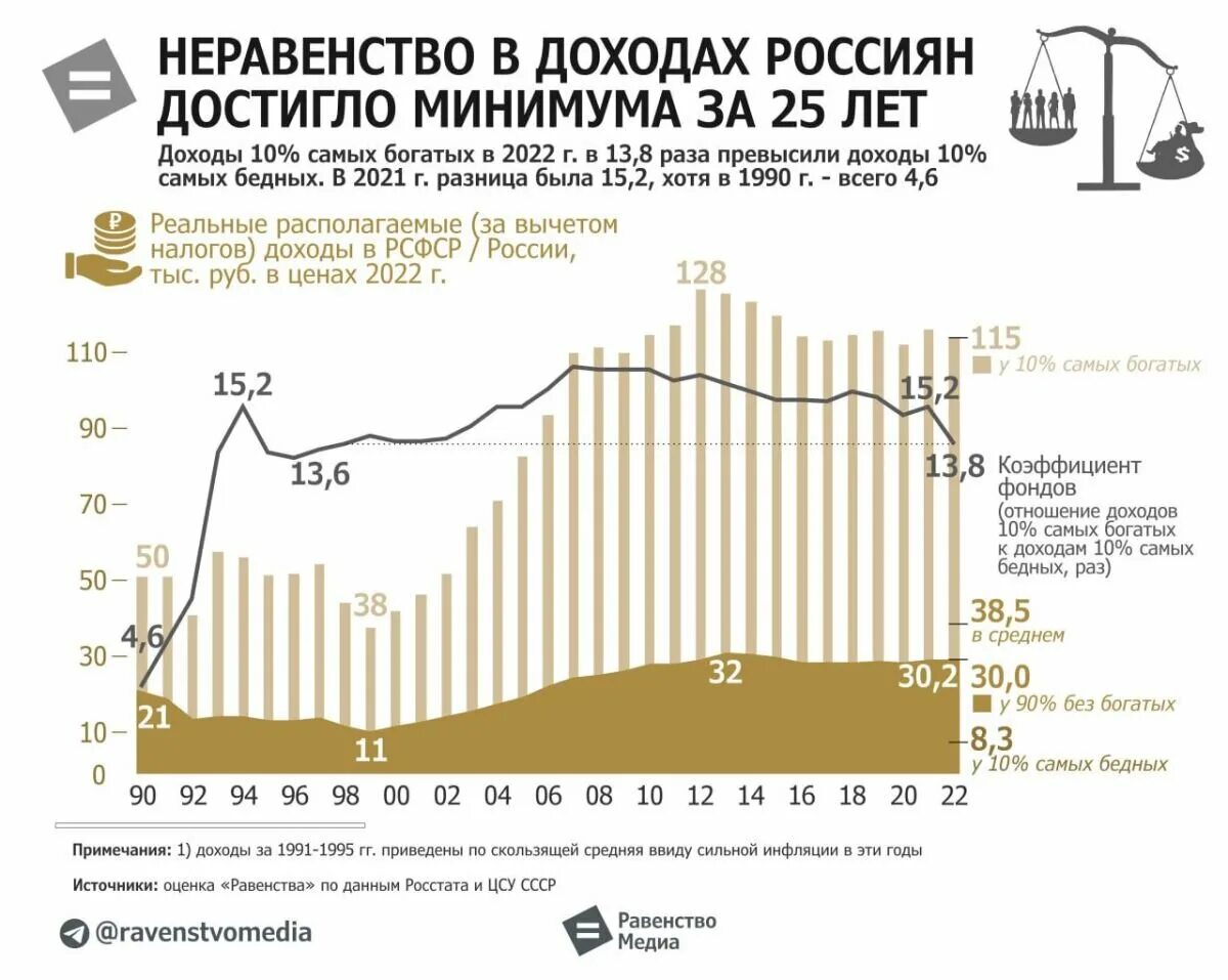 Неравенство доходов богатых и бедных. Неравенство доходов россиян. Экономическое неравенство в России. Уровень бедности. Неравенство в России 2023.