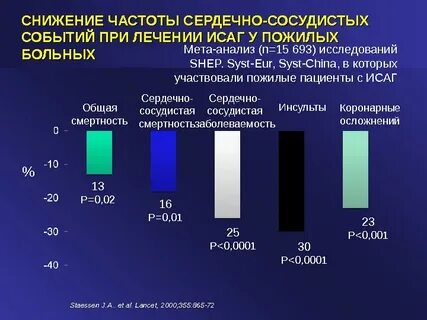 Влияние снижения частоты