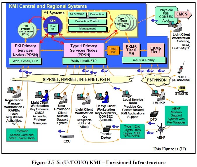 Global information Grid. Security Computer Network Roadmap. Us dod common access Card картинки. INFOGRID информация.