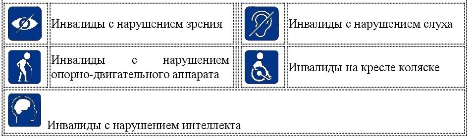 Отдельные категории инвалидов. Условные обозначения инвалидов. Обозначения категорий инвалидов. Таблички обозначения категорию инвалидов. Условные обозначения для инвалидов с нарушением зрения.