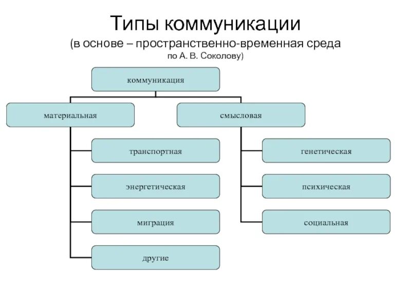 Коммуникации делятся на группы. Типы коммуникации. Коммуникация виды коммуникации. Материальная коммуникация. Типы среды в коммуникации.