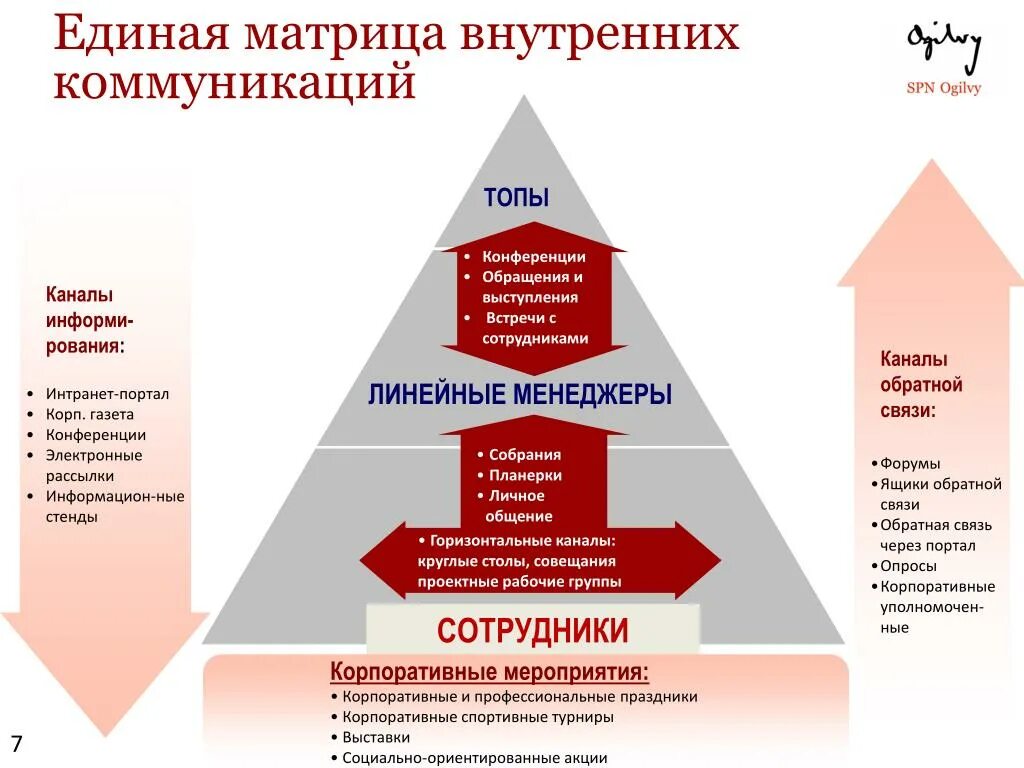 Единая матрица внутренних.коммуникаций. Матрица внутренних коммуникаций. Внутренние коммуникации в компании примеры. Структура внутренних коммуникаций в организации.