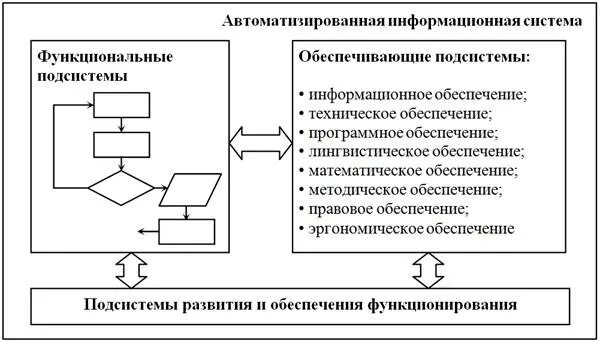 Автоматизированные информационные системы задачи. Задачи автоматизированных информационных систем. задача автоматизированной информационной системы. структура аис. структура автоматизированной информационной системы.
