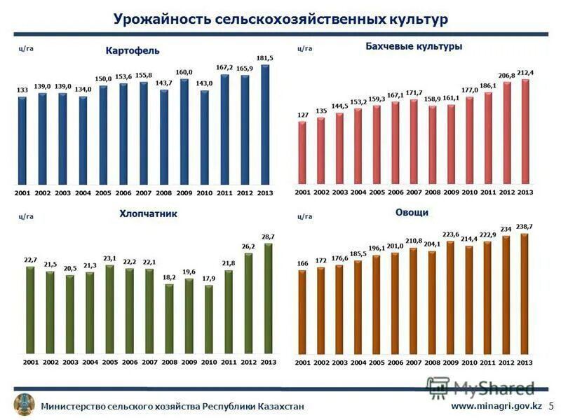 Урожайность сельскохозяйственных культур в значительной