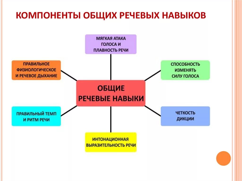 Формирование речевых умений. Речевые навыки. Развитие навыков речевой деятельности. Основные условия формирования речевых навыков и умений.