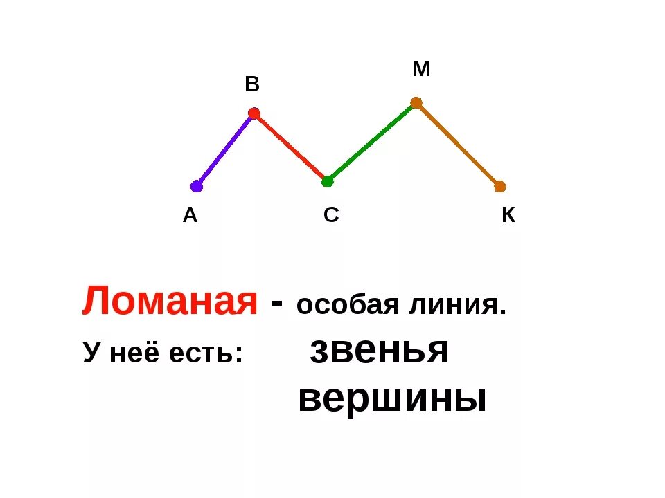 Незамкнутая ломаная линия из 3 звеньев. Ломаная из пяти звеньев 1 класс. Вершины и звенья ломаной 1 класс. Ломаная линия из 5 звеньев 2 класс.