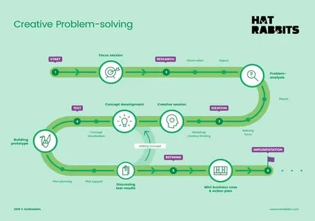 Problem solving