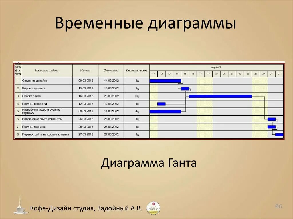 Что служит вертикальной осью диаграммы гант. Диаграмма Ганта 1с. Временные графики. Дизайн в виде диаграммы Ганта. Визуализация диаграммы Ганта.