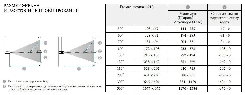 Расстояние до экрана сантиметров. Размер экрана проектора с 3 метров. Проекционный коэффициент проектора это. Расстояние от проектора до экрана 120 дюймов. Таблица расстояний до экрана проектора.