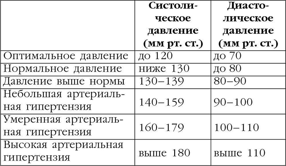 Какое должно быть различие. Границы нормы артериального давления. Верхняя граница нормы артериального давления. Норма давления кровяного давления по возрастам. Границы нормы систолического артериального давления.