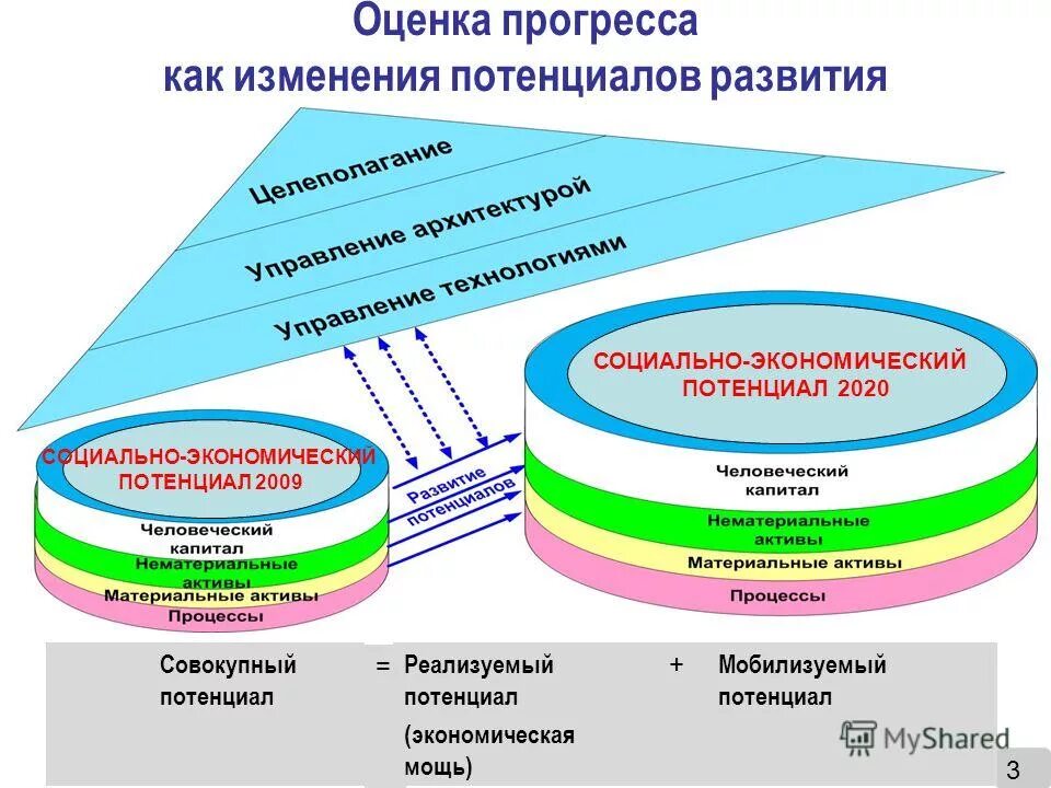 Итоговое оценивание это. Оценка прогресса. Текущая деятельность. Оценка прогресса супервизируемого. Установление стандартов.