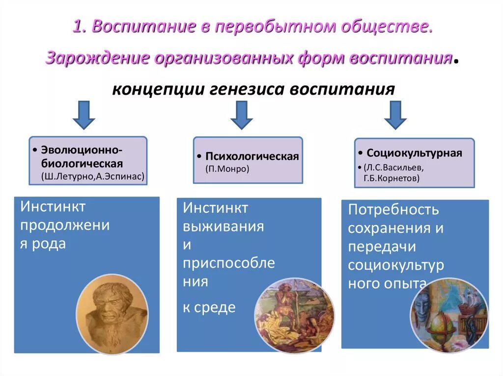 Первобытная педагогика. Появление организованных форм воспитания в первобытном обществе. Концепции происхождения воспитания. Воспитание в первобытном обществе. Концепция генезиса первобытного воспитания.