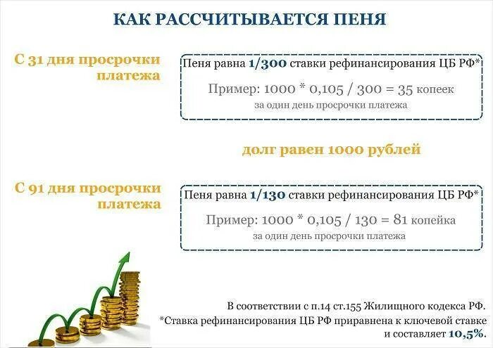 Посчитать ставку рефинансирования калькулятор. Как начисляются пени. ставка пени за просрочку платежа. ставка начисления пени за просрочку платежа. калькулятор неустойки по ставке рефинансирования 1300.