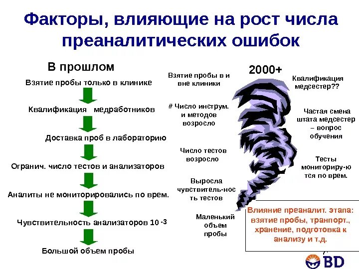 Факторы влияющие на Результаты лабораторных исследований. Ошибки преаналит этапа. Факторы влияющие на Результаты анализов крови. Ятрогенные факторы ошибок на преаналитическом этапе. Факторы влияющие на результаты анализа