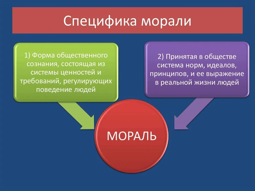 Мораль. Специфика морали. Особенности моральных норм. Мораль в обществе. Что отличает мораль от других форм культуры