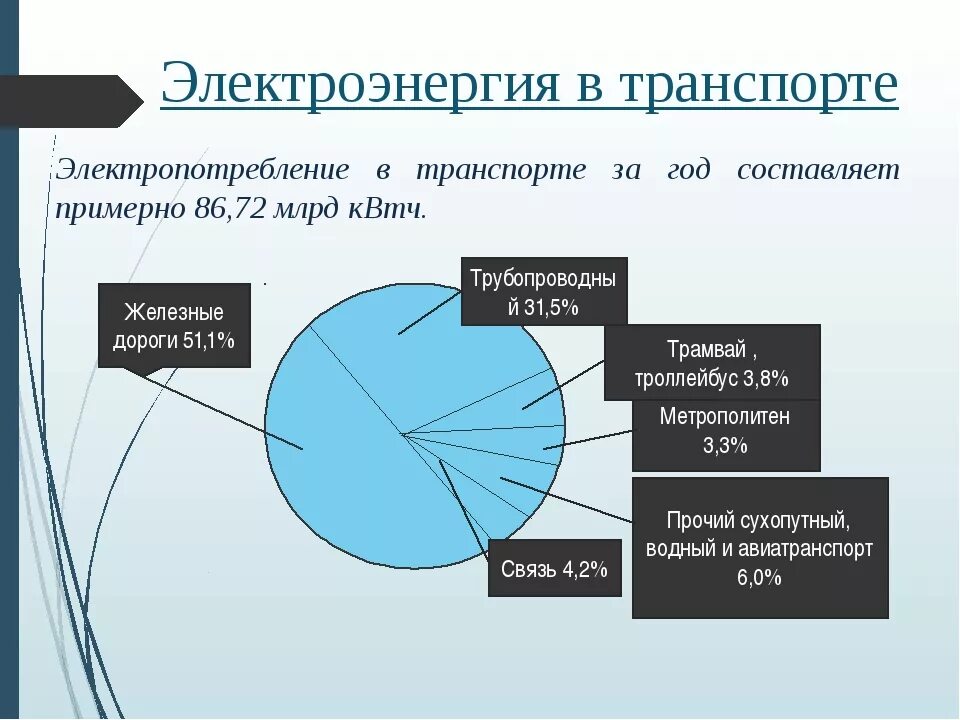 Примеры использования электроэнергии. Примеры использования электроэнергии