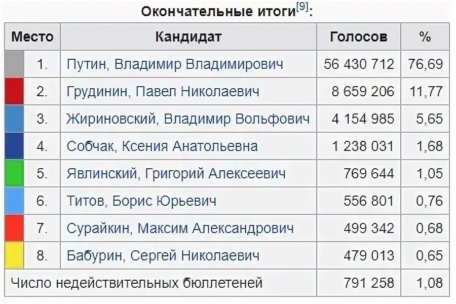 Результаты выборов президента России 2018. Результаты голосования президента России 2018. Выборы 2018 итоги голосования. Итоги голосования выборов президента России 2018.