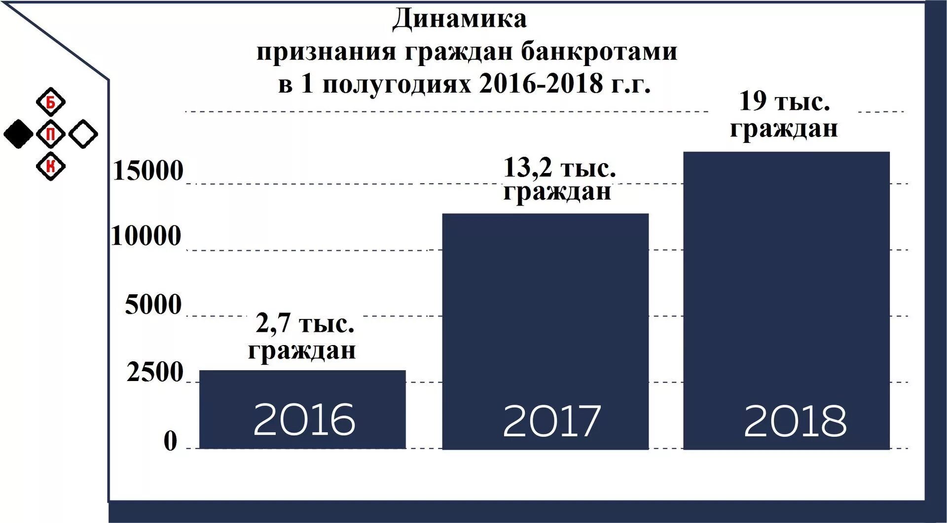 Количество дел о банкротстве. Банкротство физических лиц статистика. Статистика банкротства граждан. Статистика банкротства в России. Статистика банкротства физических