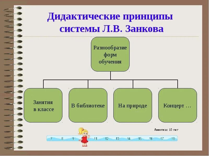 Дидактическая система л в занкова. Принципы системы Занкова. Дидактические принципы системы Занкова. Принципы дидактической системы л.в Занкова. Схема дидактической системы.