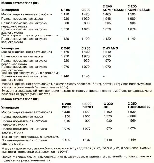 Наименьшая масса автомобиля. Что такое Снаряженная масса автомобиля и полная масса. Масса снаряженного автомобиля и масса без нагрузки. Снаряженная масса авто. Максимальная Снаряженная масса автомобиля это.