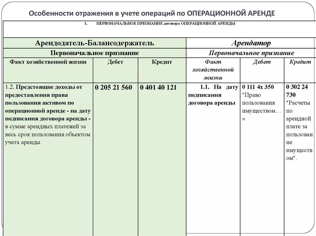 Учет операционной аренды. Пример учета операционной аренды. Операционная аренда это примеры. Арендные платежи в бюджетном учете проводки.