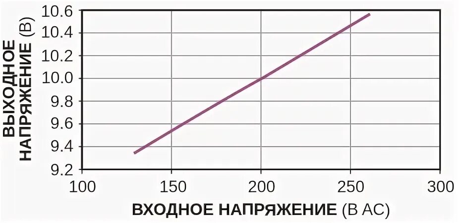 Входной диапазон