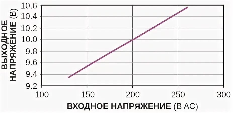 Изменение выходного напряжения