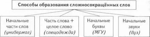 Урок сложносокращенные слова